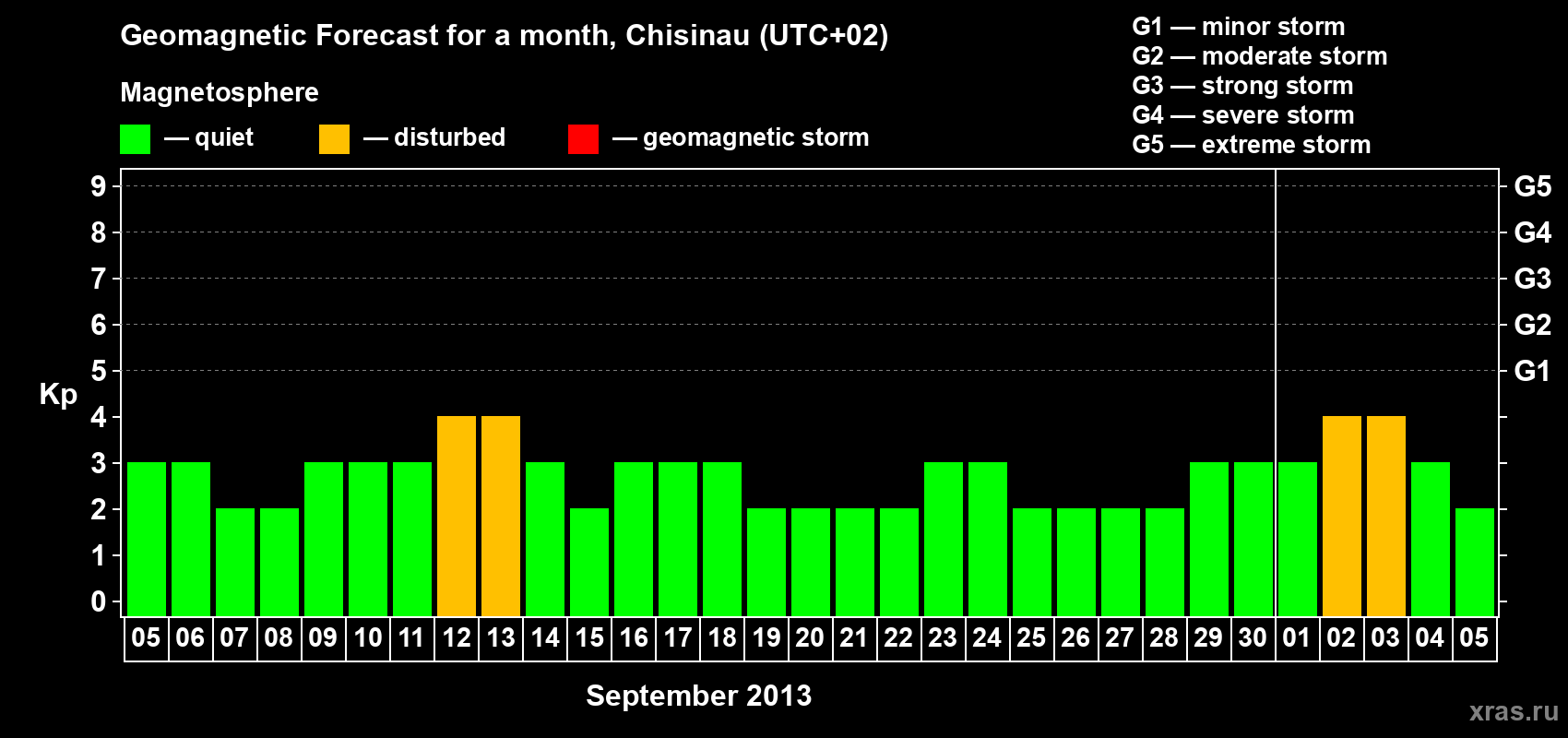Forecast of the daily maximal value of geomagnetic index Kp for <b>1 month</b> (31 days) <b>from Sep 05, 2013 to Oct 05, 2013</b>