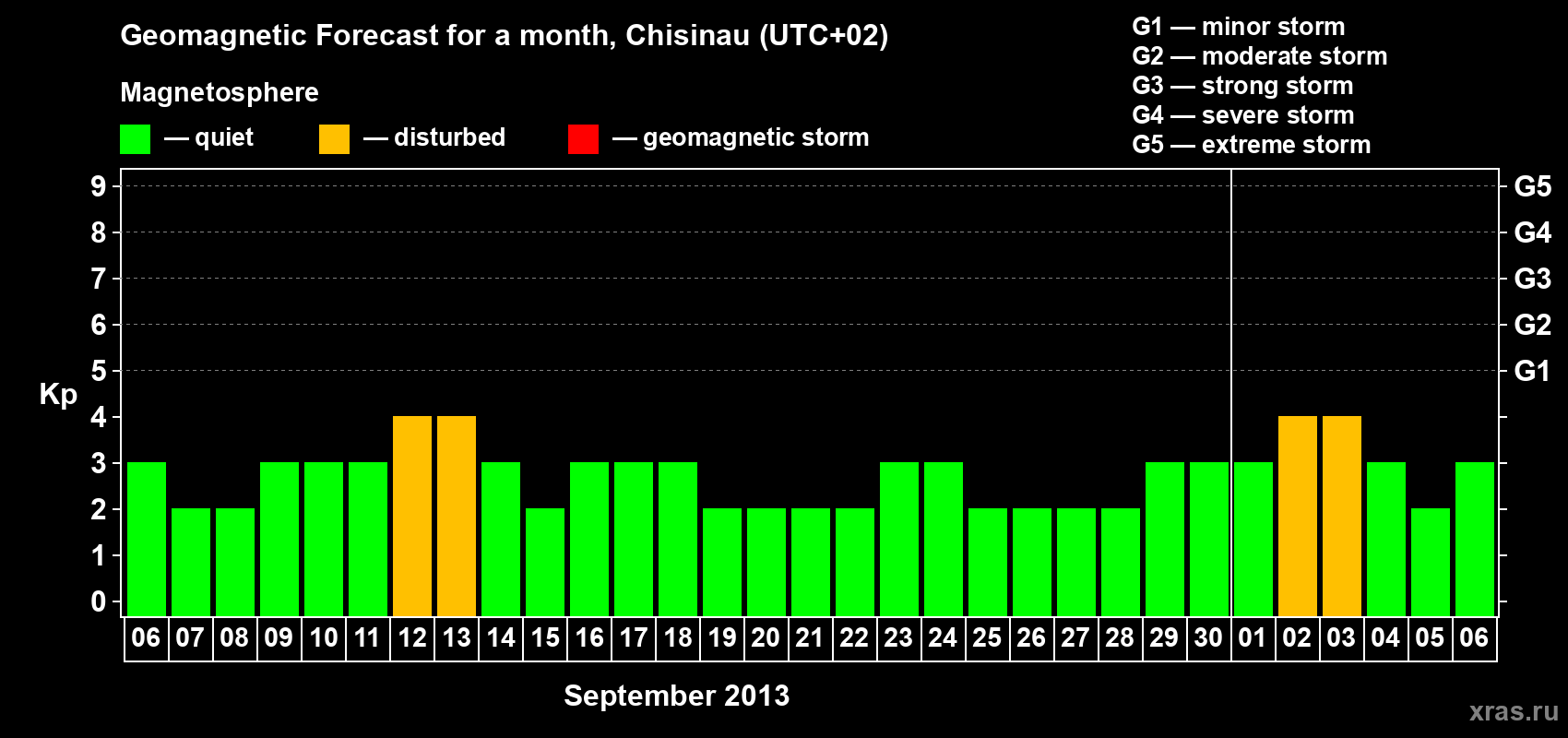 Forecast of the daily maximal value of geomagnetic index Kp for <b>1 month</b> (31 days) <b>from Sep 06, 2013 to Oct 06, 2013</b>