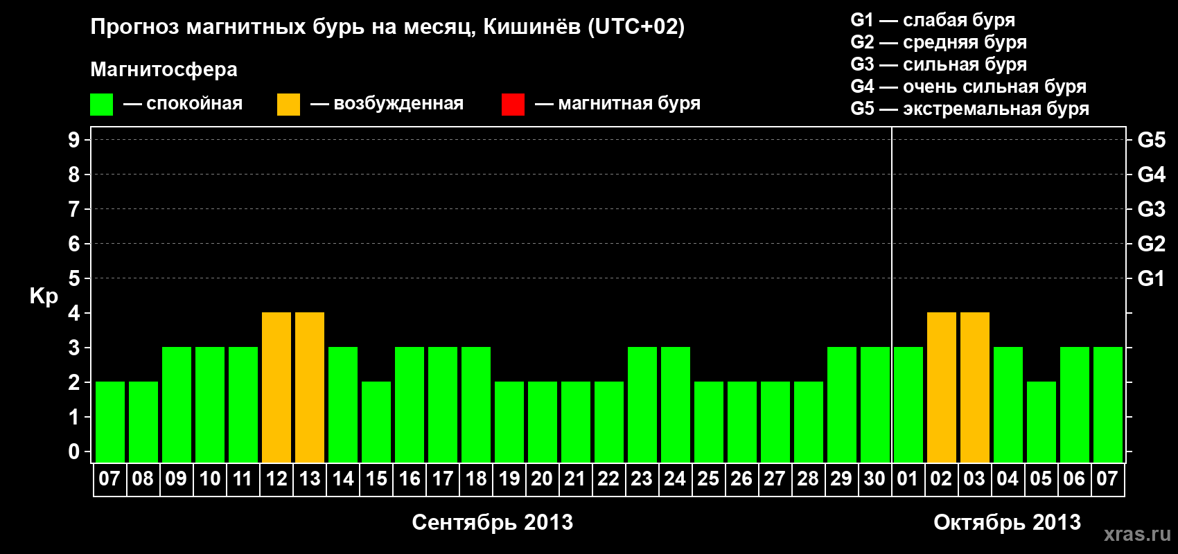 Прогноз максимального суточного геомагнитного индекса Kp на <b>1 месяц</b> (31 день) <b>с 07 сентября по 07 октября 2013 г</b>