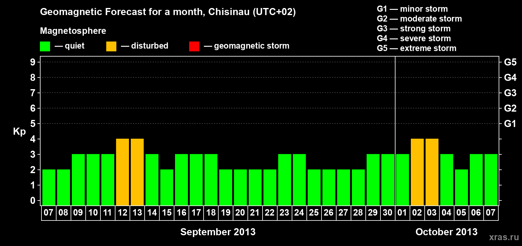 Forecast of the daily maximal value of geomagnetic index Kp for <b>1 month</b> (31 days) <b>from Sep 07, 2013 to Oct 07, 2013</b>