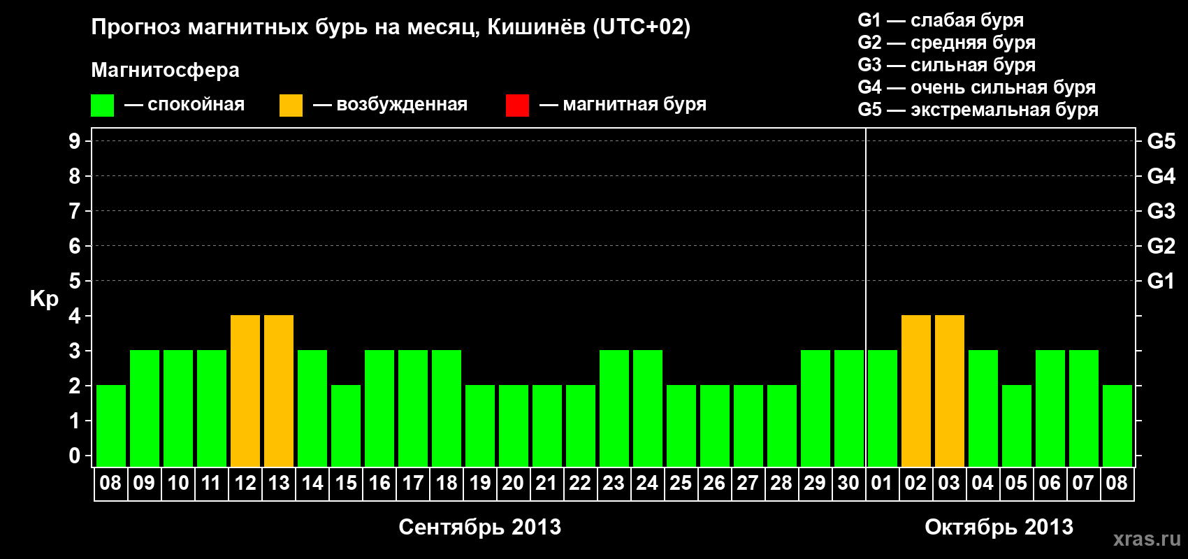 Прогноз максимального суточного геомагнитного индекса Kp на <b>1 месяц</b> (31 день) <b>с 08 сентября по 08 октября 2013 г</b>