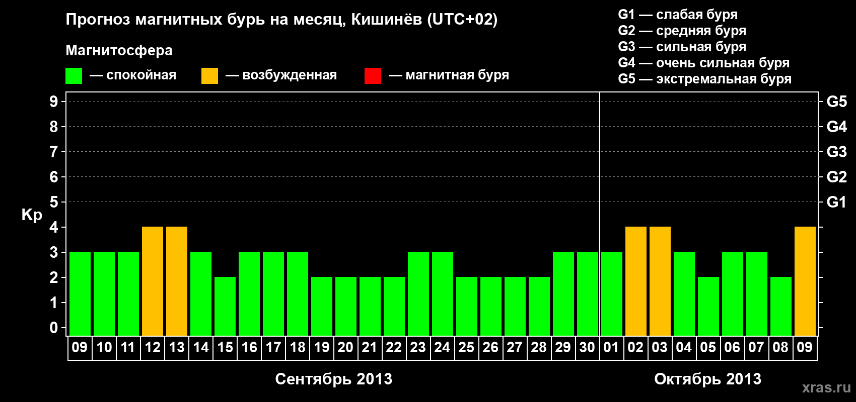 Прогноз максимального суточного геомагнитного индекса Kp на <b>1 месяц</b> (31 день) <b>с 09 сентября по 09 октября 2013 г</b>