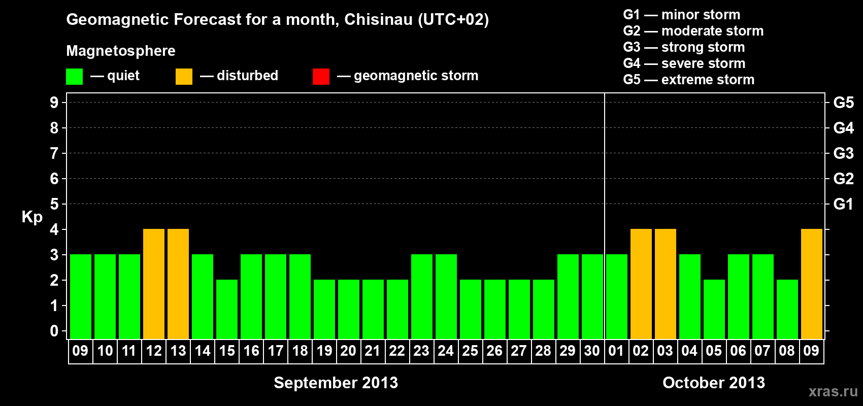 Forecast of the daily maximal value of geomagnetic index Kp for <b>1 month</b> (31 days) <b>from Sep 09, 2013 to Oct 09, 2013</b>