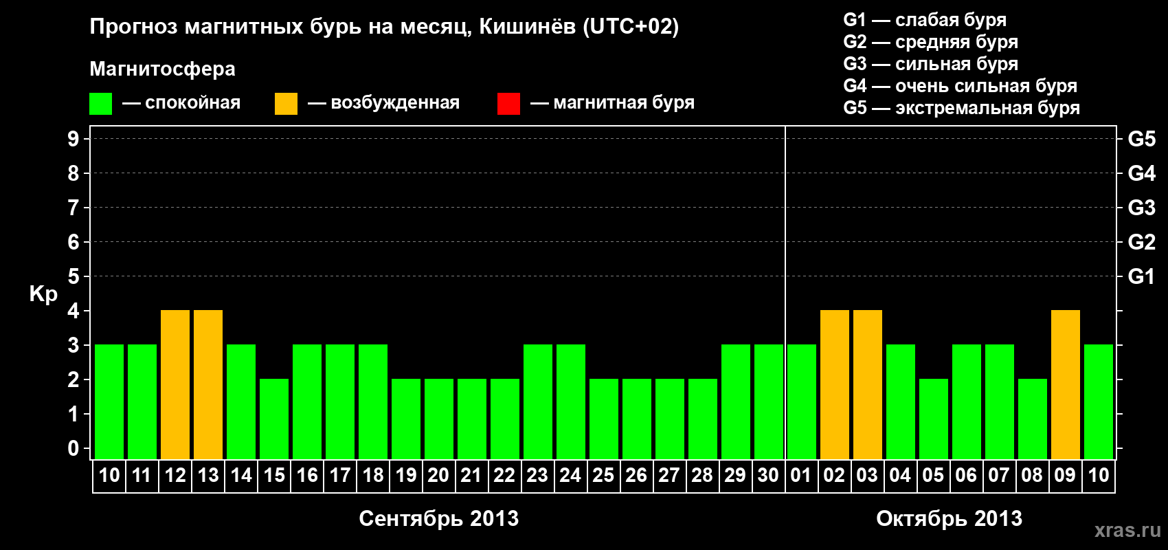 Прогноз максимального суточного геомагнитного индекса Kp на <b>1 месяц</b> (31 день) <b>с 10 сентября по 10 октября 2013 г</b>