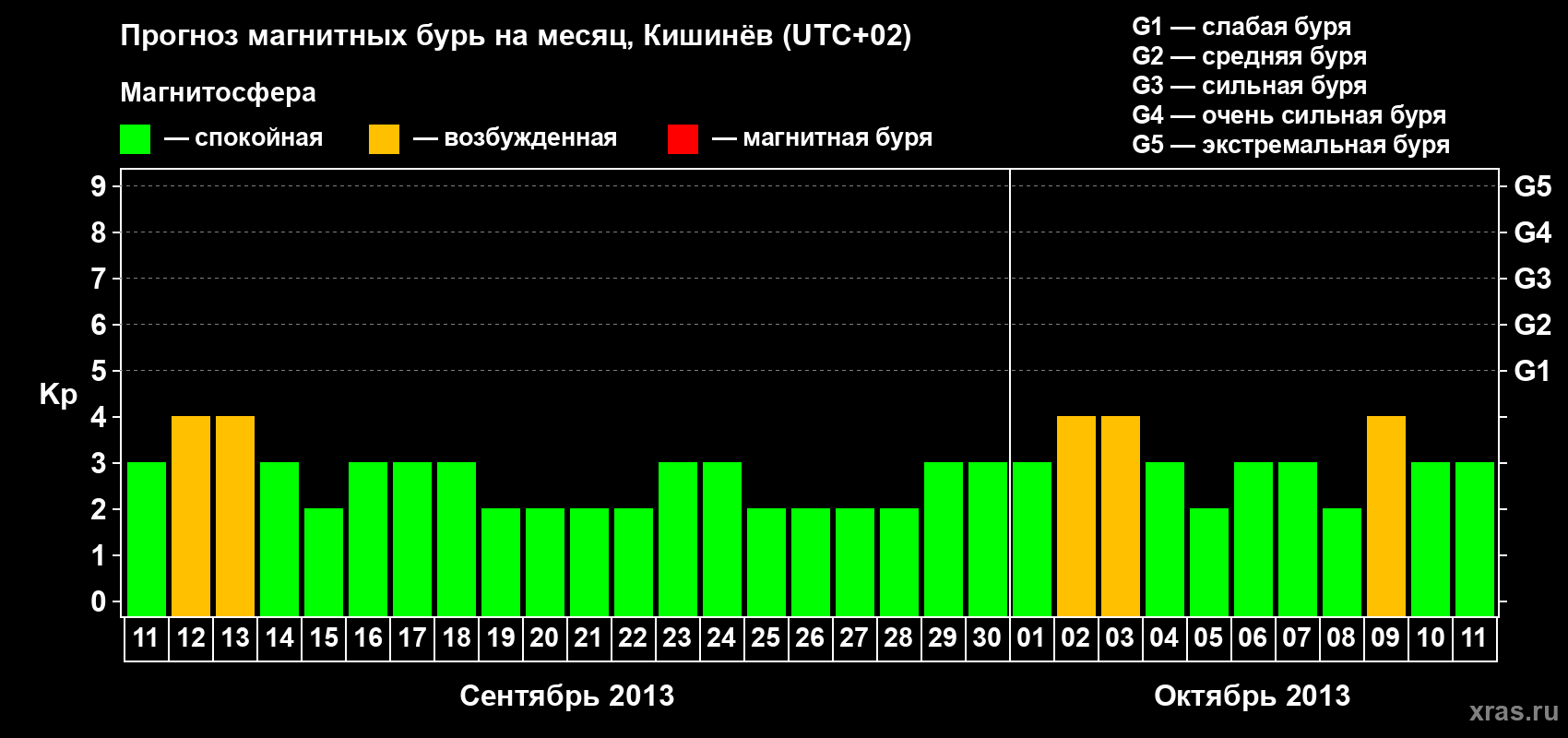 Прогноз максимального суточного геомагнитного индекса Kp на <b>1 месяц</b> (31 день) <b>с 11 сентября по 11 октября 2013 г</b>