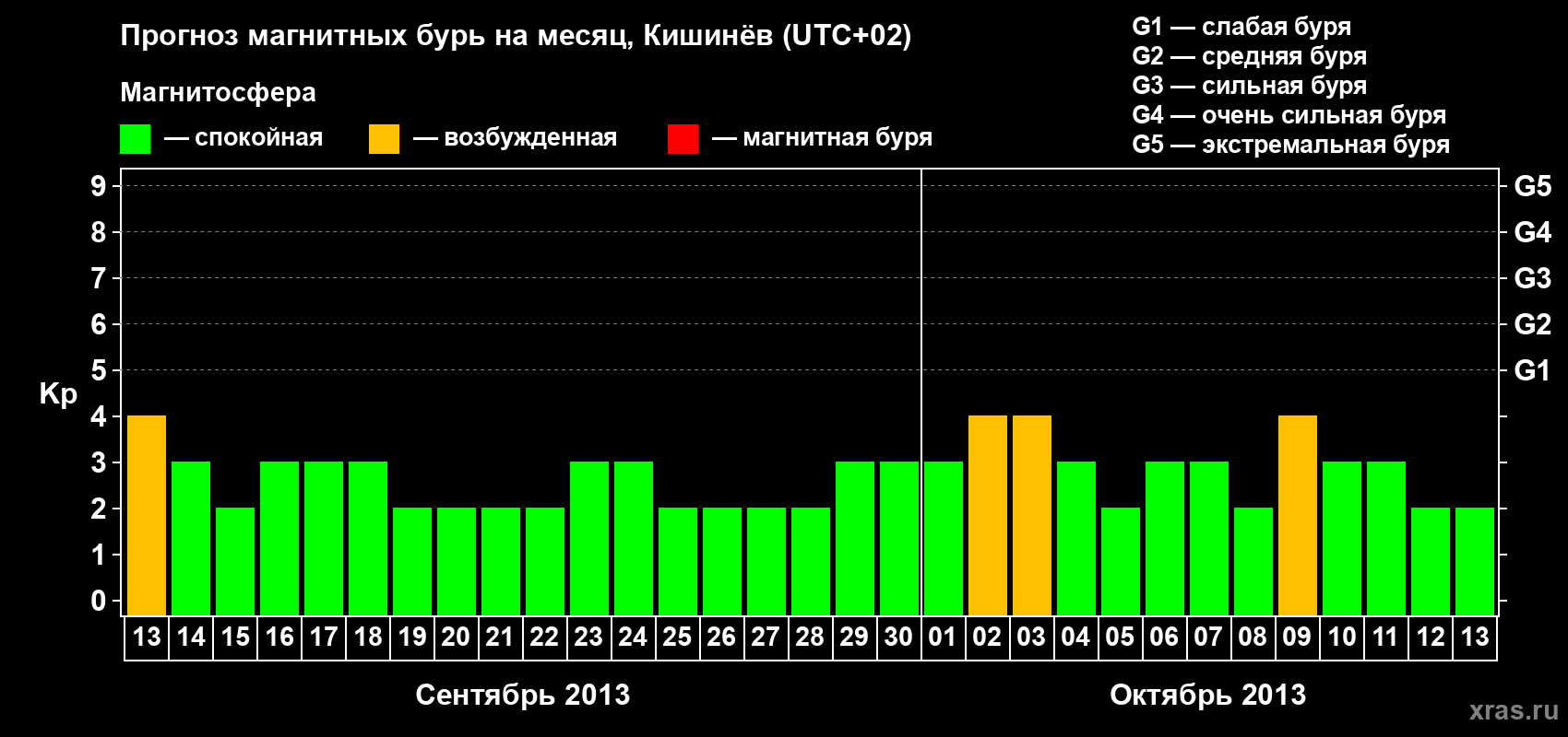 Прогноз максимального суточного геомагнитного индекса Kp на <b>1 месяц</b> (31 день) <b>с 13 сентября по 13 октября 2013 г</b>