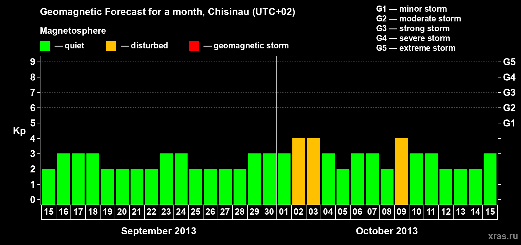 Forecast of the daily maximal value of geomagnetic index Kp for <b>1 month</b> (31 days) <b>from Sep 15, 2013 to Oct 15, 2013</b>