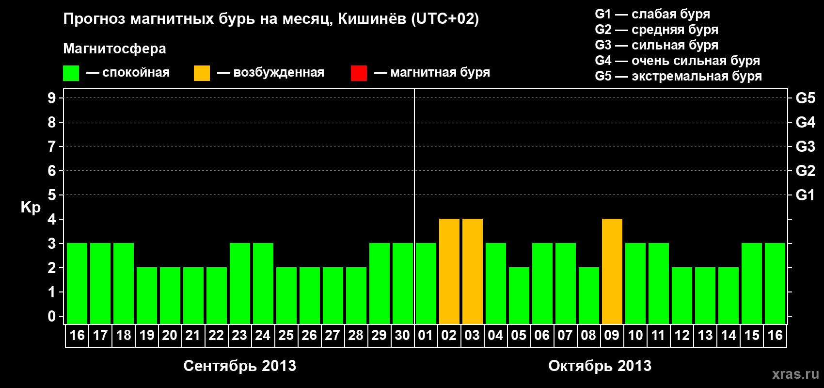 Прогноз максимального суточного геомагнитного индекса Kp на <b>1 месяц</b> (31 день) <b>с 16 сентября по 16 октября 2013 г</b>
