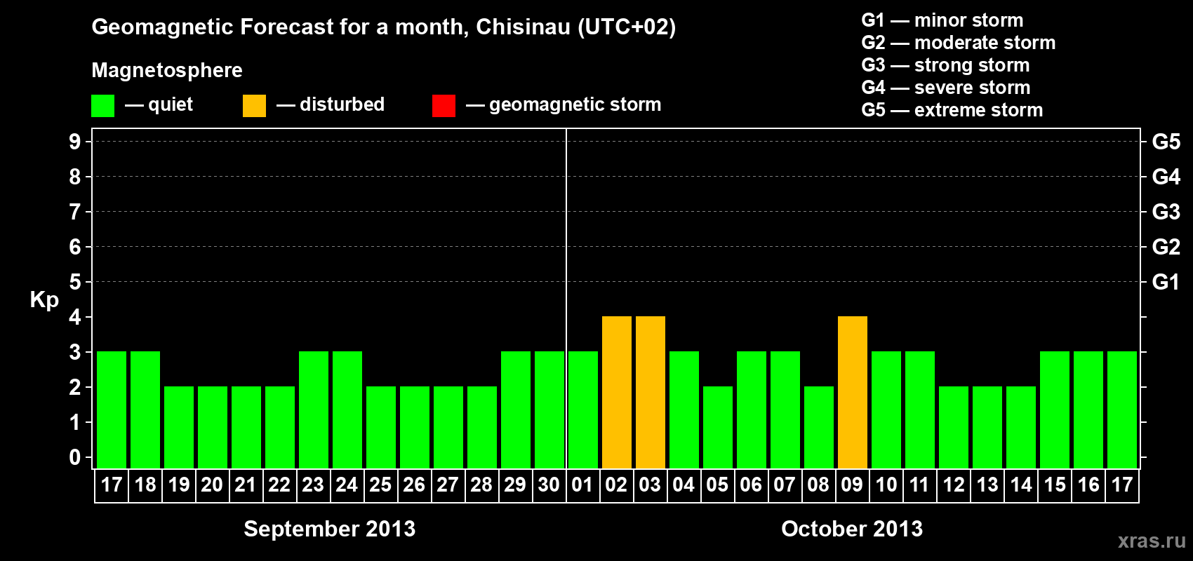 Forecast of the daily maximal value of geomagnetic index Kp for <b>1 month</b> (31 days) <b>from Sep 17, 2013 to Oct 17, 2013</b>