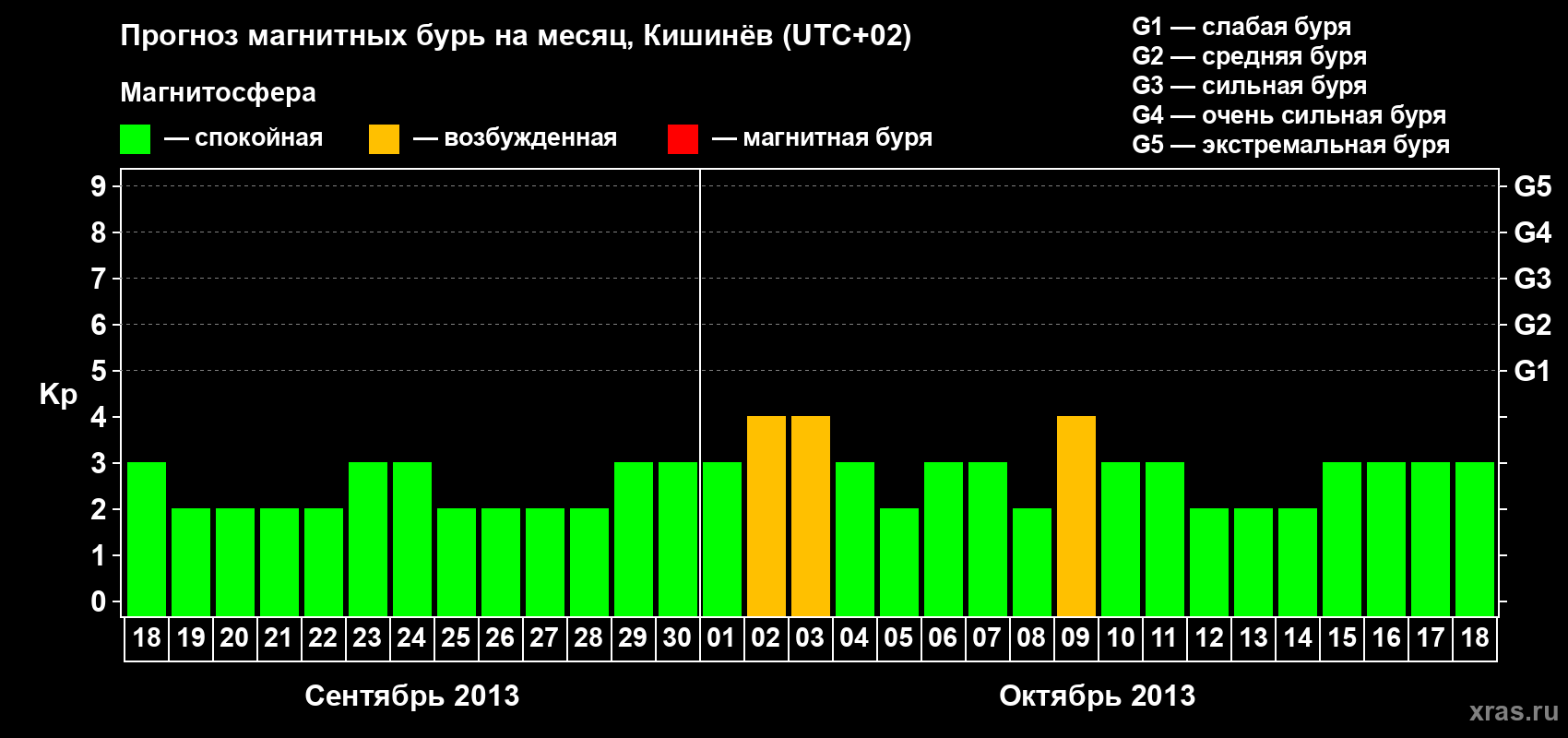 Прогноз максимального суточного геомагнитного индекса Kp на <b>1 месяц</b> (31 день) <b>с 18 сентября по 18 октября 2013 г</b>