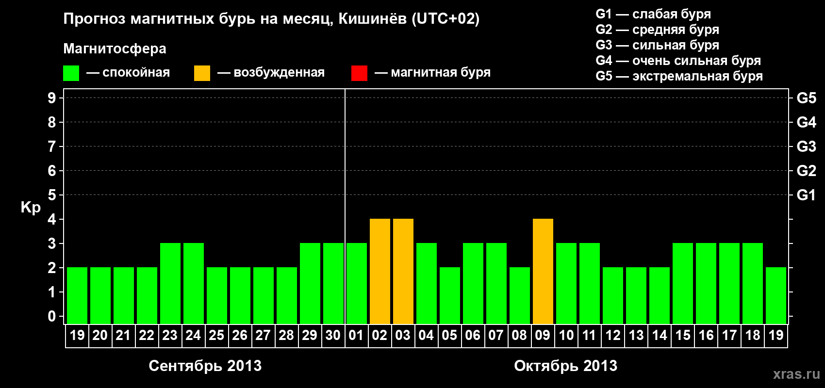 Прогноз максимального суточного геомагнитного индекса Kp на <b>1 месяц</b> (31 день) <b>с 19 сентября по 19 октября 2013 г</b>