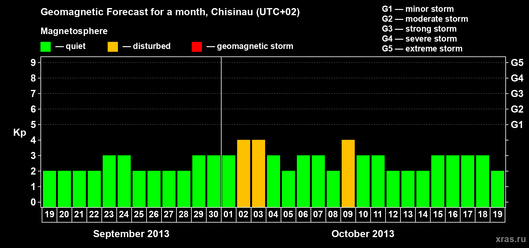 Forecast of the daily maximal value of geomagnetic index Kp for <b>1 month</b> (31 days) <b>from Sep 19, 2013 to Oct 19, 2013</b>