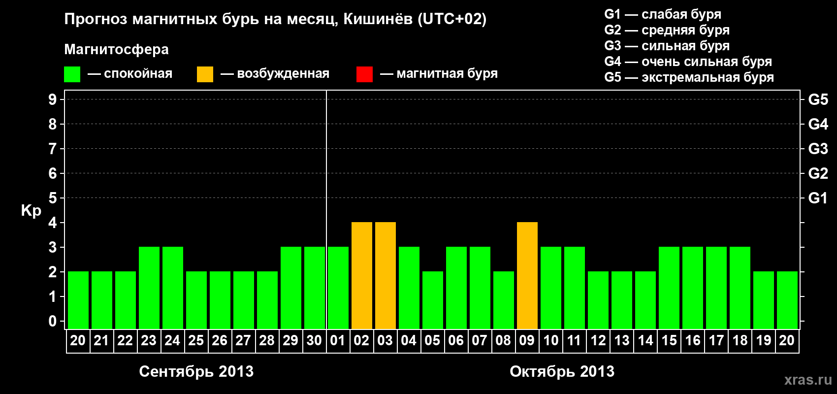 Прогноз максимального суточного геомагнитного индекса Kp на <b>1 месяц</b> (31 день) <b>с 20 сентября по 20 октября 2013 г</b>