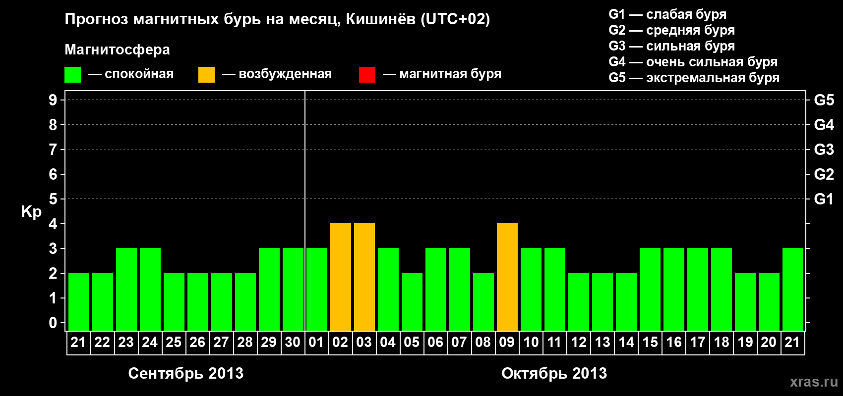 Прогноз максимального суточного геомагнитного индекса Kp на <b>1 месяц</b> (31 день) <b>с 21 сентября по 21 октября 2013 г</b>