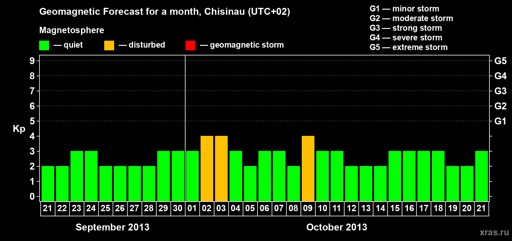 Forecast of the daily maximal value of geomagnetic index Kp for <b>1 month</b> (31 days) <b>from Sep 21, 2013 to Oct 21, 2013</b>