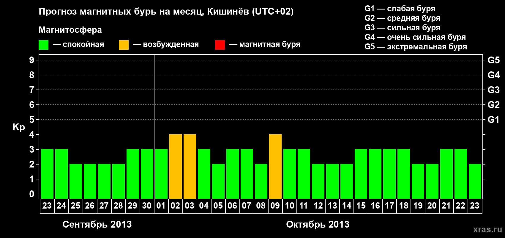 Прогноз максимального суточного геомагнитного индекса Kp на <b>1 месяц</b> (31 день) <b>с 23 сентября по 23 октября 2013 г</b>