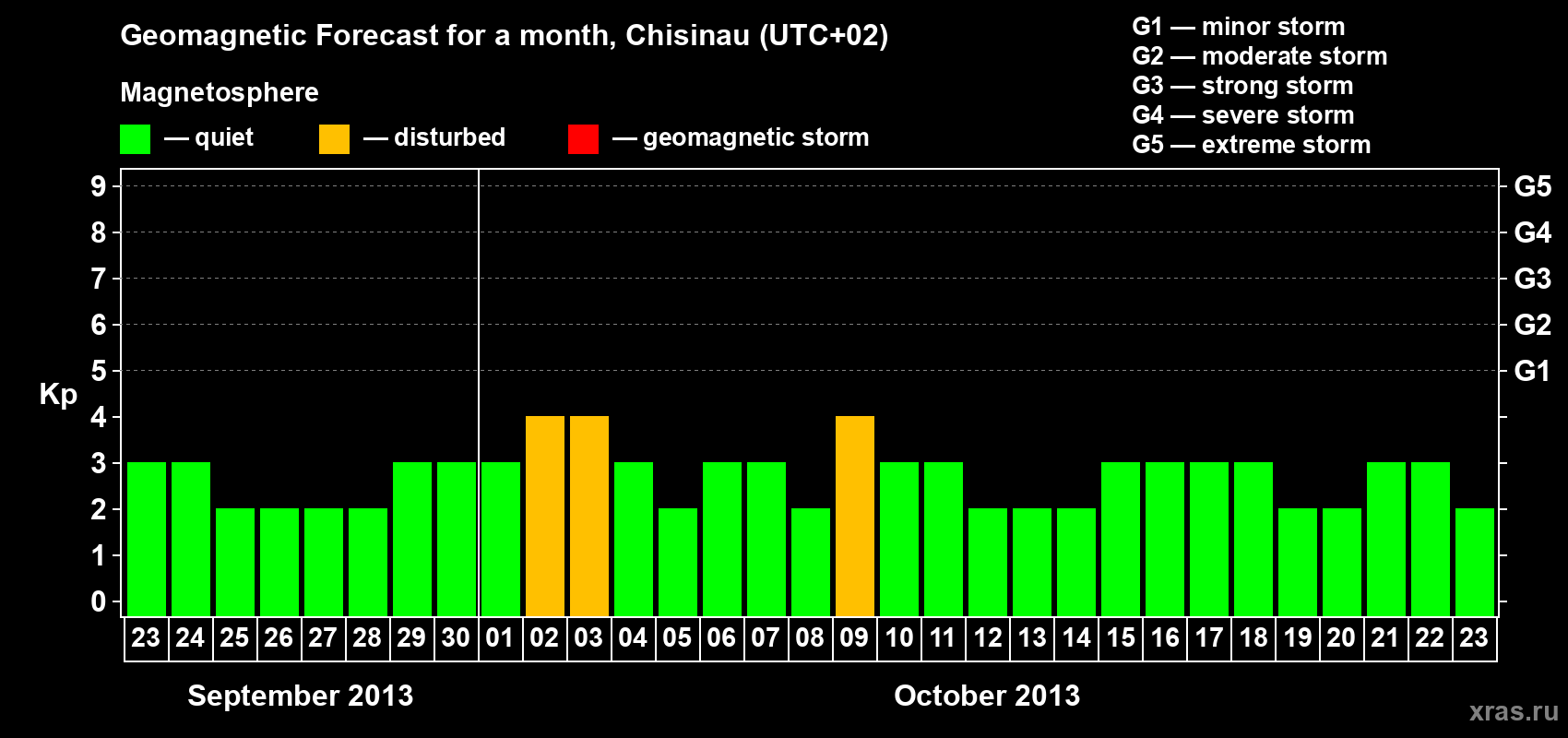 Forecast of the daily maximal value of geomagnetic index Kp for <b>1 month</b> (31 days) <b>from Sep 23, 2013 to Oct 23, 2013</b>