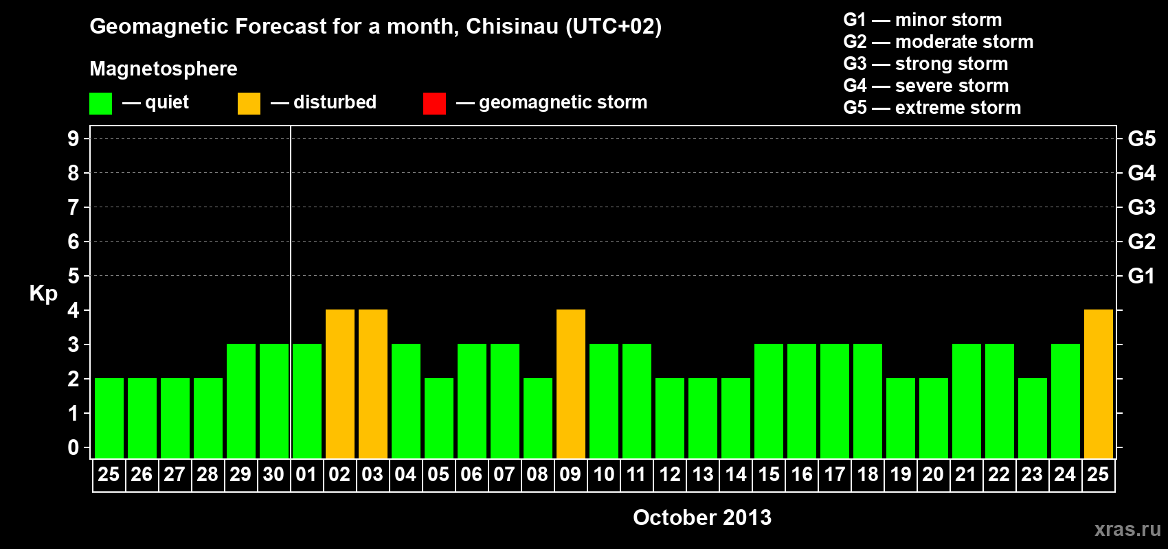Forecast of the daily maximal value of geomagnetic index Kp for <b>1 month</b> (31 days) <b>from Sep 25, 2013 to Oct 25, 2013</b>
