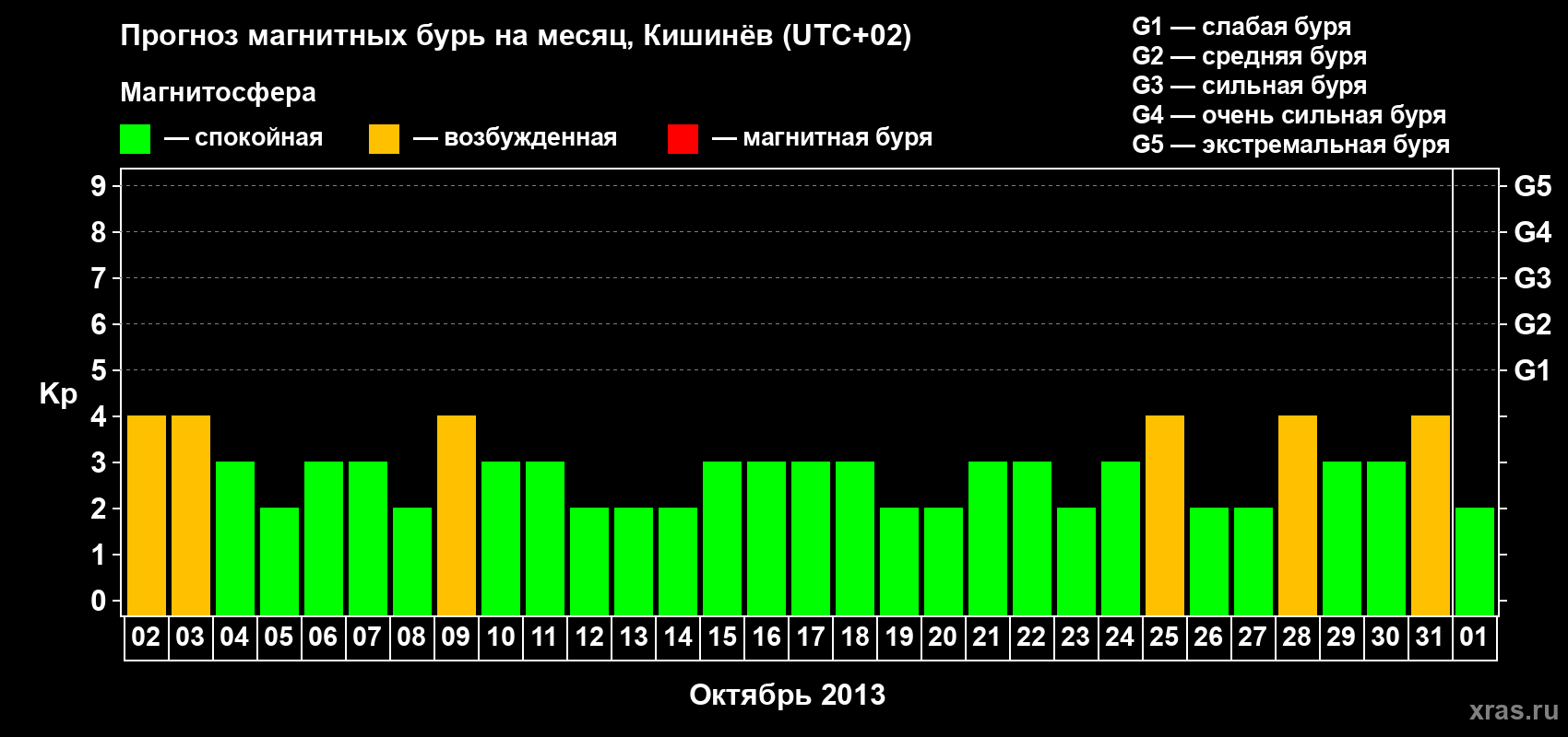Прогноз максимального суточного геомагнитного индекса Kp на <b>1 месяц</b> (31 день) <b>с 02 октября по 01 ноября 2013 г</b>