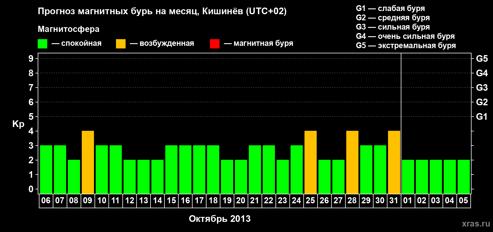 Прогноз максимального суточного геомагнитного индекса Kp на <b>1 месяц</b> (31 день) <b>с 06 октября по 05 ноября 2013 г</b>