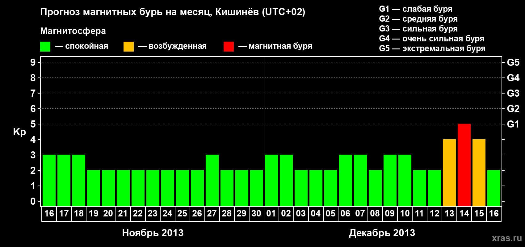 Прогноз максимального суточного геомагнитного индекса Kp на <b>1 месяц</b> (31 день) <b>с 16 ноября по 16 декабря 2013 г</b>