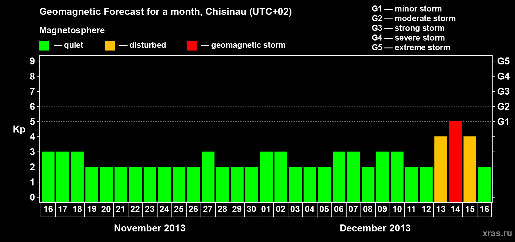 Forecast of the daily maximal value of geomagnetic index Kp for <b>1 month</b> (31 days) <b>from Nov 16, 2013 to Dec 16, 2013</b>