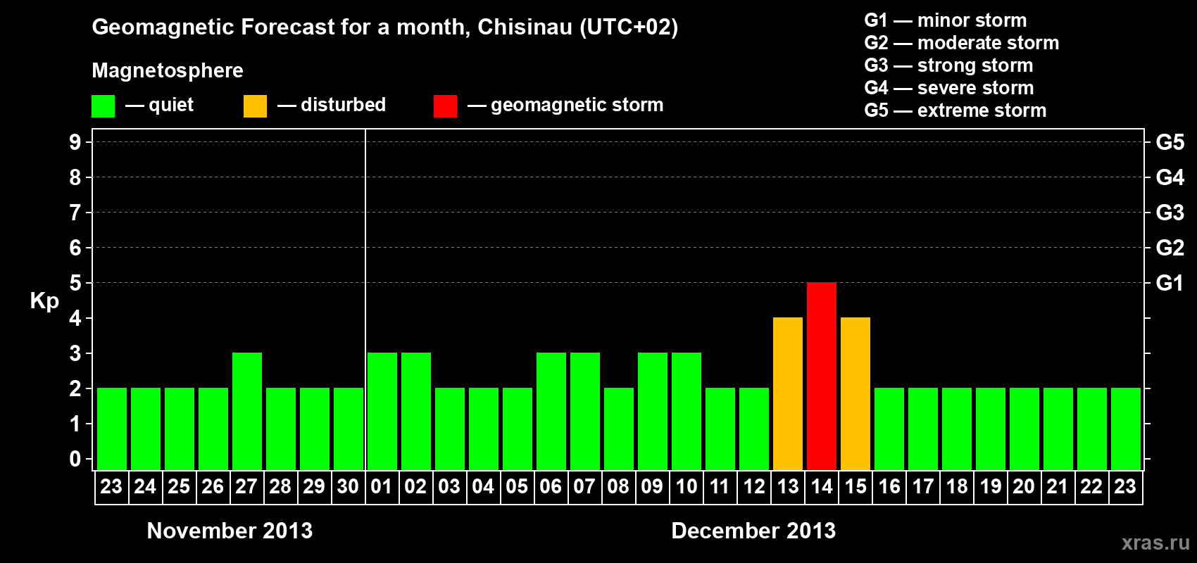 Forecast of the daily maximal value of geomagnetic index Kp for <b>1 month</b> (31 days) <b>from Nov 23, 2013 to Dec 23, 2013</b>