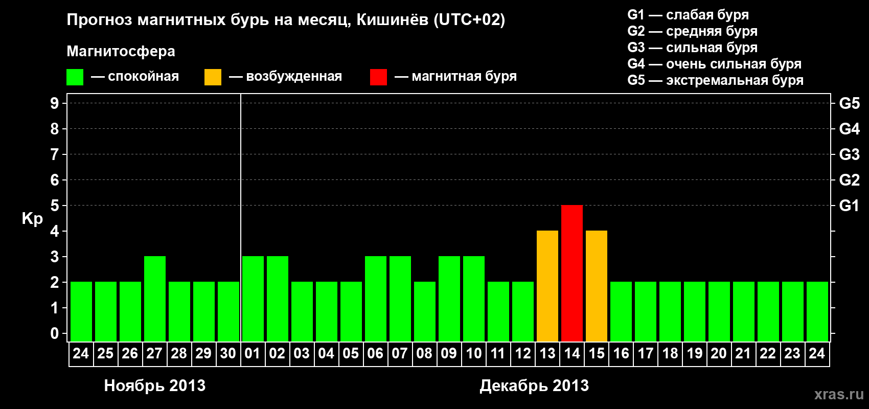 Прогноз максимального суточного геомагнитного индекса Kp на <b>1 месяц</b> (31 день) <b>с 24 ноября по 24 декабря 2013 г</b>