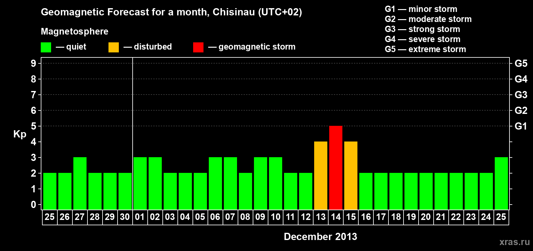 Forecast of the daily maximal value of geomagnetic index Kp for <b>1 month</b> (31 days) <b>from Nov 25, 2013 to Dec 25, 2013</b>
