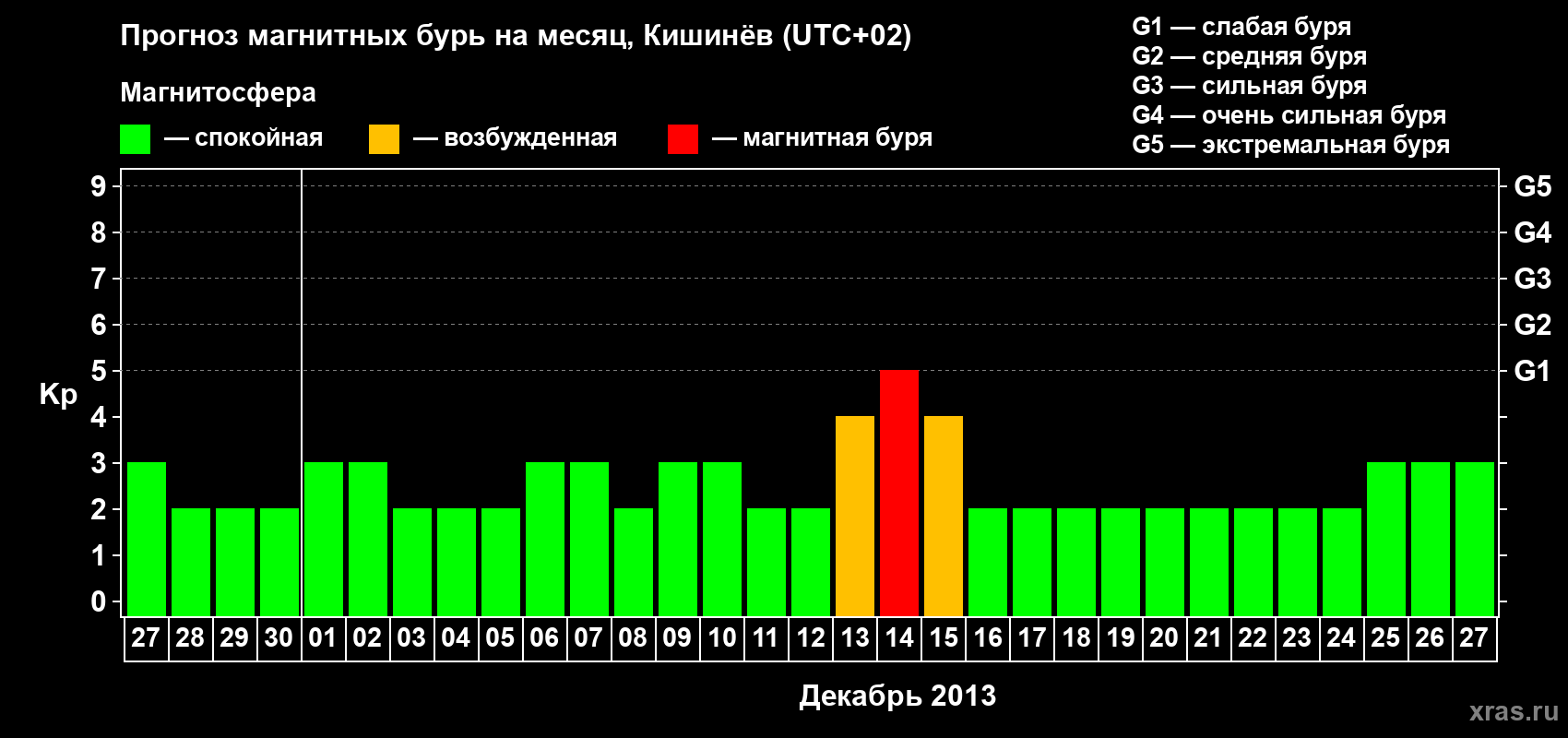Прогноз максимального суточного геомагнитного индекса Kp на <b>1 месяц</b> (31 день) <b>с 27 ноября по 27 декабря 2013 г</b>