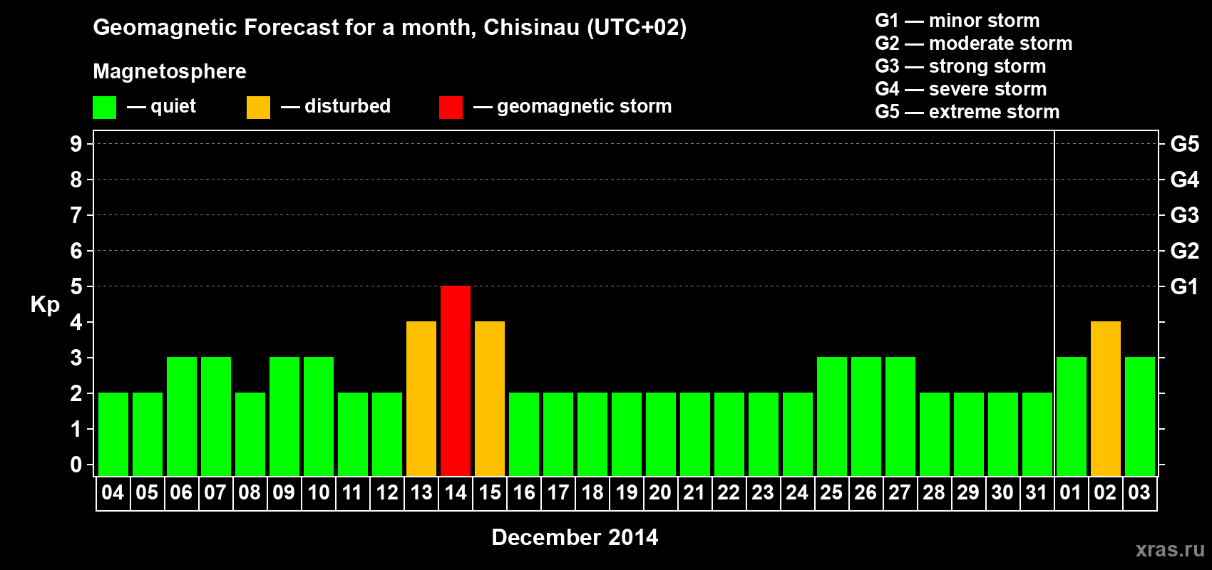 Forecast of the daily maximal value of geomagnetic index Kp for <b>1 month</b> (31 days) <b>from Dec 04, 2013 to Jan 03, 2014</b>