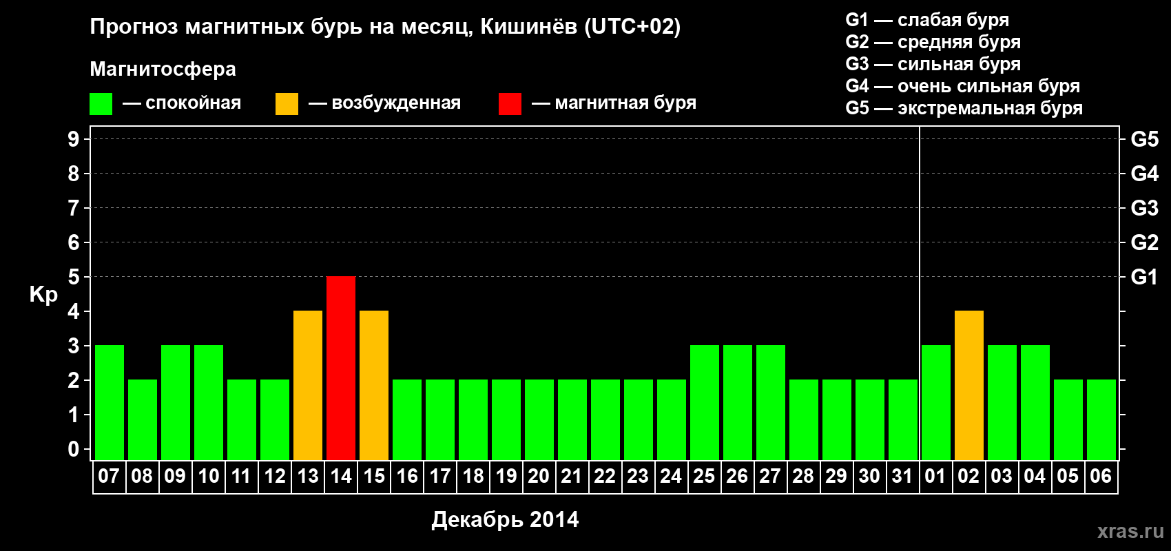 Прогноз максимального суточного геомагнитного индекса Kp на <b>1 месяц</b> (31 день) <b>с 07 декабря 2013 г по 06 января 2014 г</b>