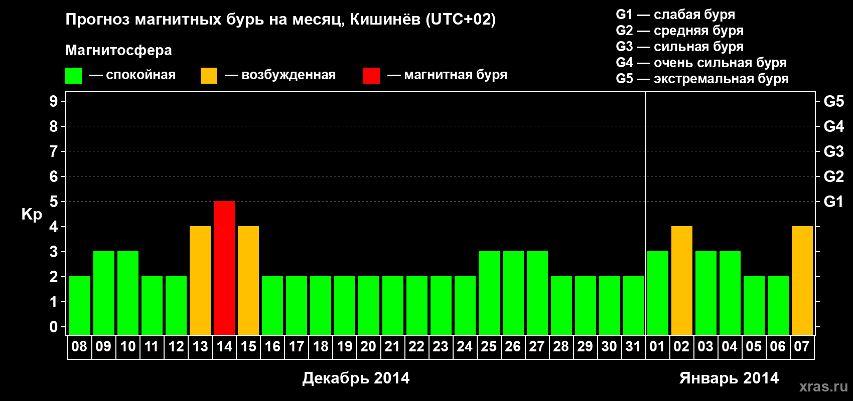 Прогноз максимального суточного геомагнитного индекса Kp на <b>1 месяц</b> (31 день) <b>с 08 декабря 2013 г по 07 января 2014 г</b>