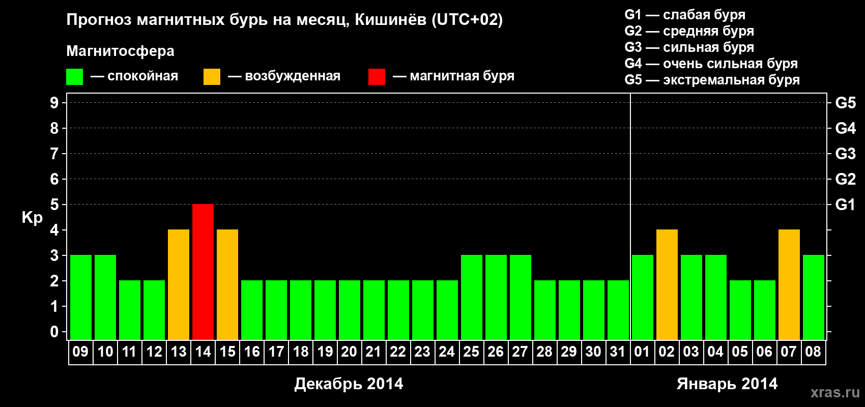 Прогноз максимального суточного геомагнитного индекса Kp на <b>1 месяц</b> (31 день) <b>с 09 декабря 2013 г по 08 января 2014 г</b>
