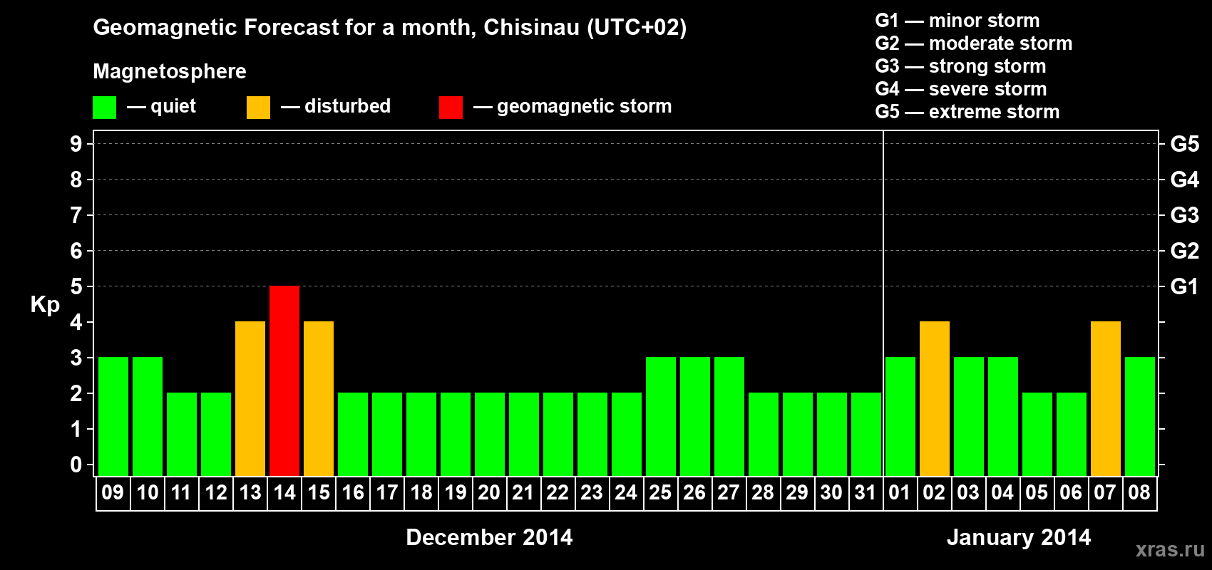 Forecast of the daily maximal value of geomagnetic index Kp for <b>1 month</b> (31 days) <b>from Dec 09, 2013 to Jan 08, 2014</b>