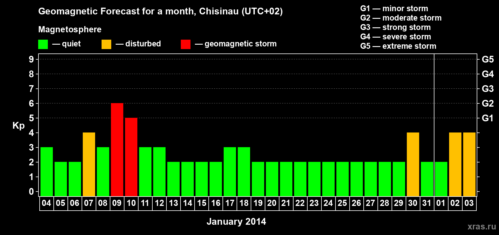 Forecast of the daily maximal value of geomagnetic index Kp for <b>1 month</b> (31 days) <b>from Jan 04, 2014 to Feb 03, 2014</b>