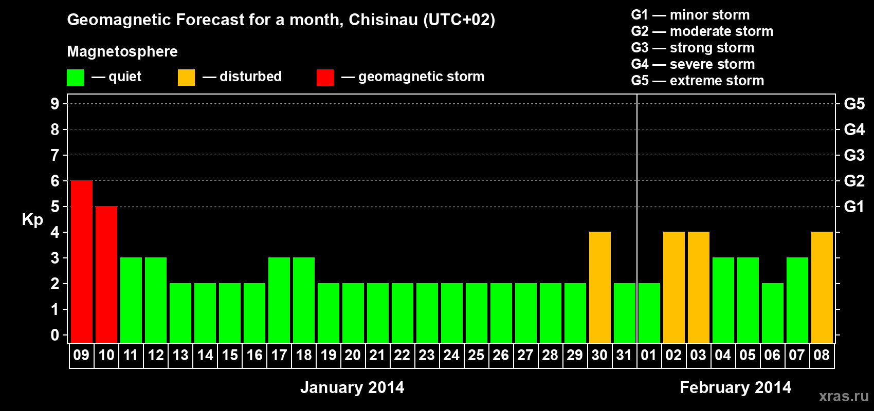 Forecast of the daily maximal value of geomagnetic index Kp for <b>1 month</b> (31 days) <b>from Jan 09, 2014 to Feb 08, 2014</b>