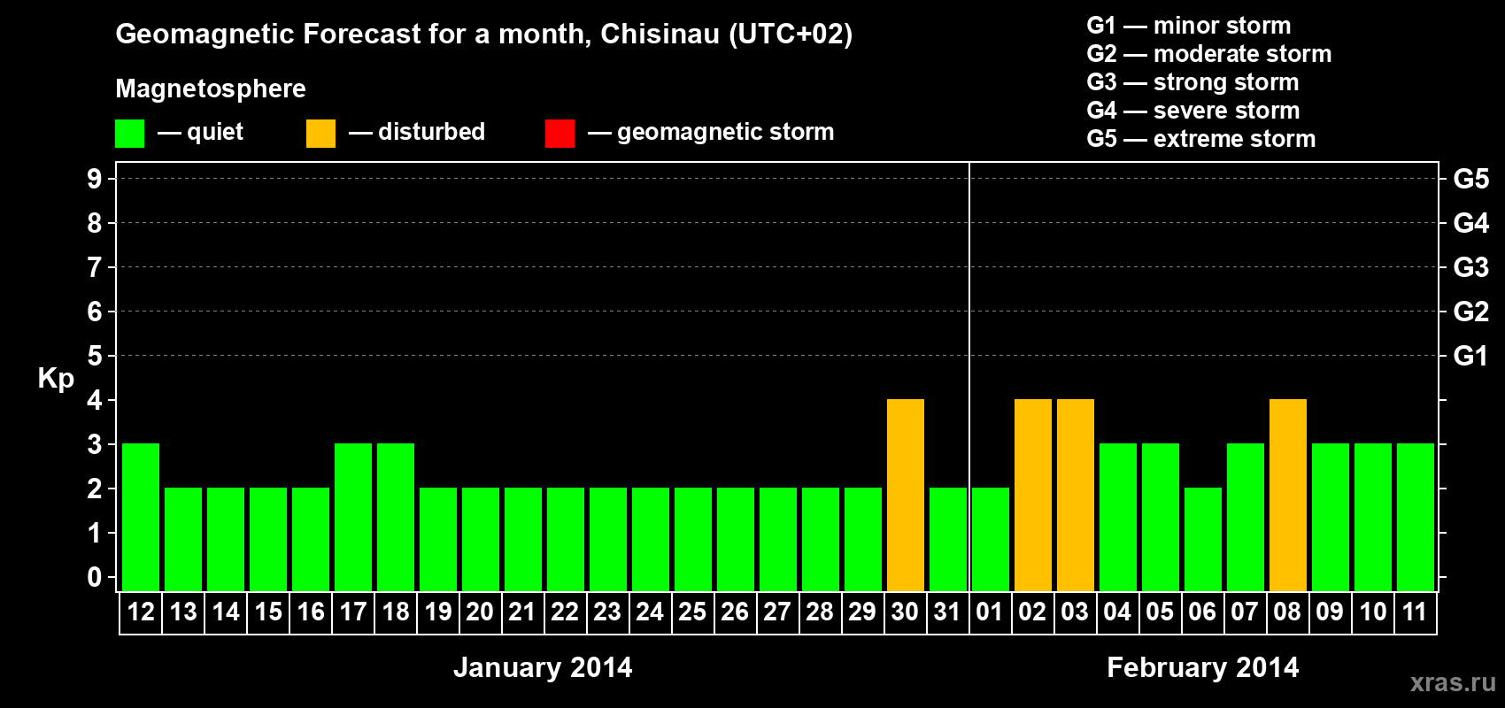 Forecast of the daily maximal value of geomagnetic index Kp for <b>1 month</b> (31 days) <b>from Jan 12, 2014 to Feb 11, 2014</b>