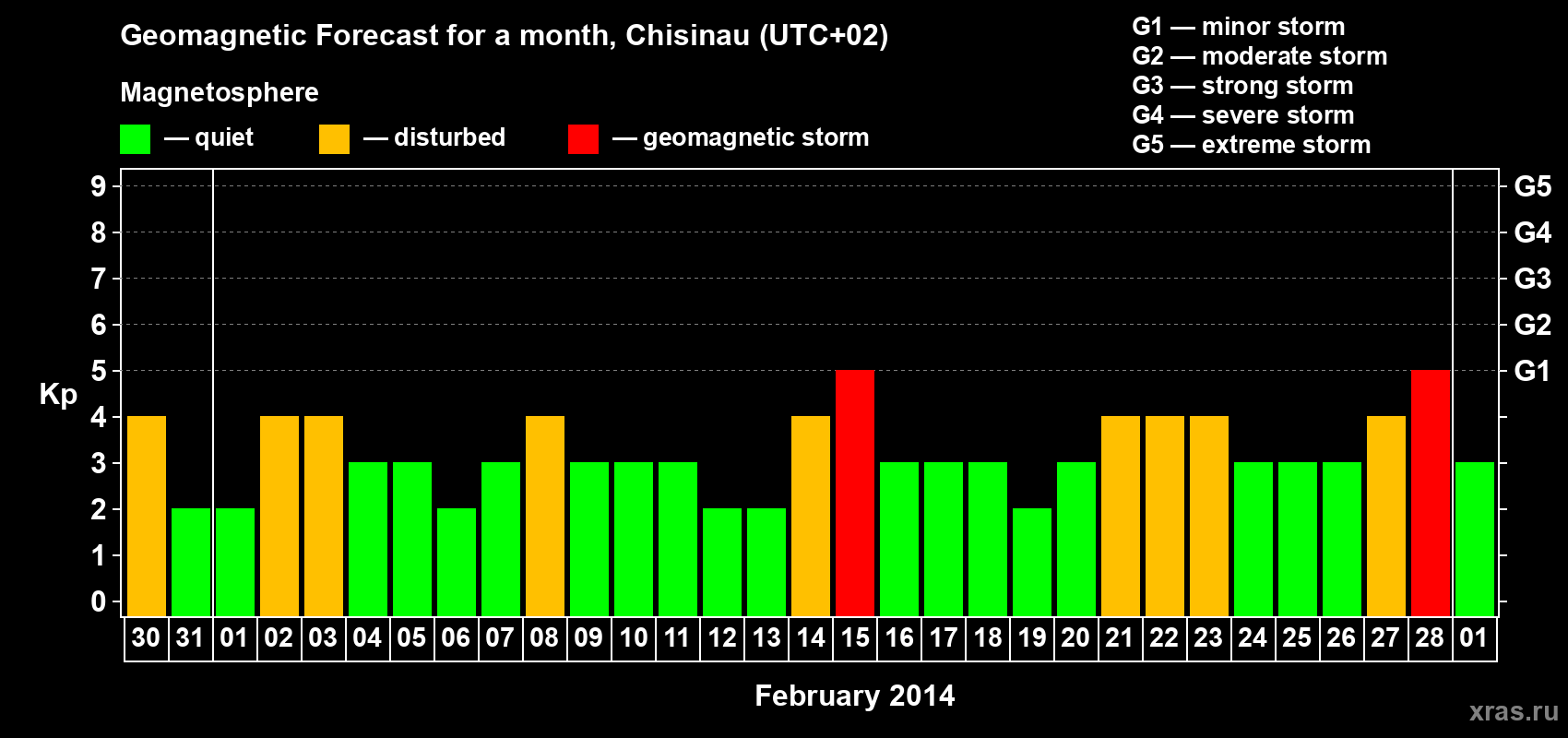 Forecast of the daily maximal value of geomagnetic index Kp for <b>1 month</b> (31 days) <b>from Jan 30, 2014 to Mar 01, 2014</b>