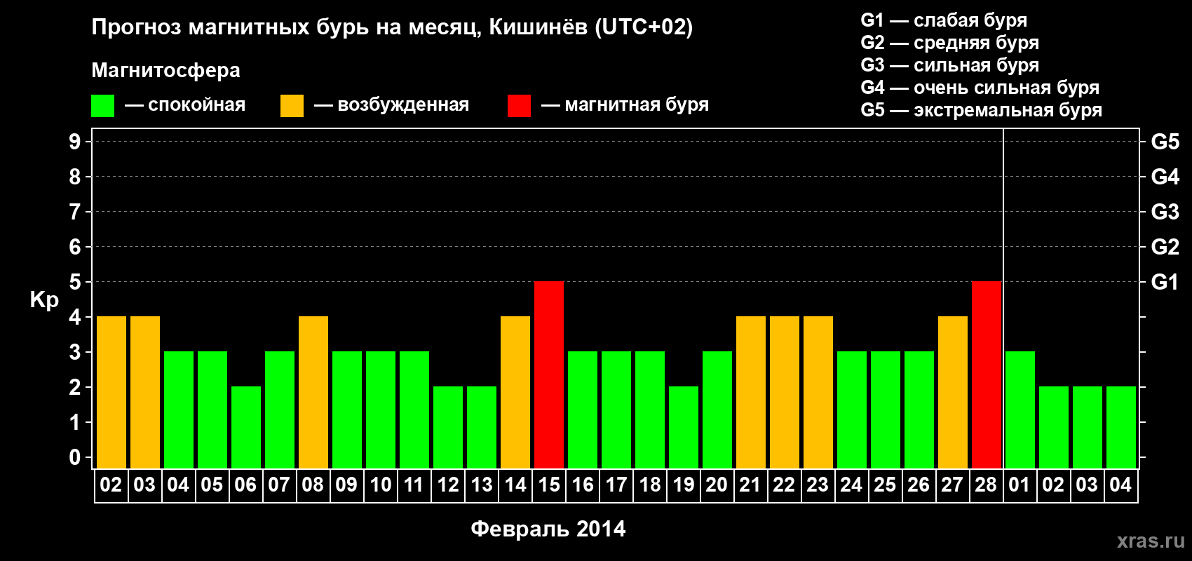 Прогноз максимального суточного геомагнитного индекса Kp на <b>1 месяц</b> (31 день) <b>с 02 февраля по 04 марта 2014 г</b>