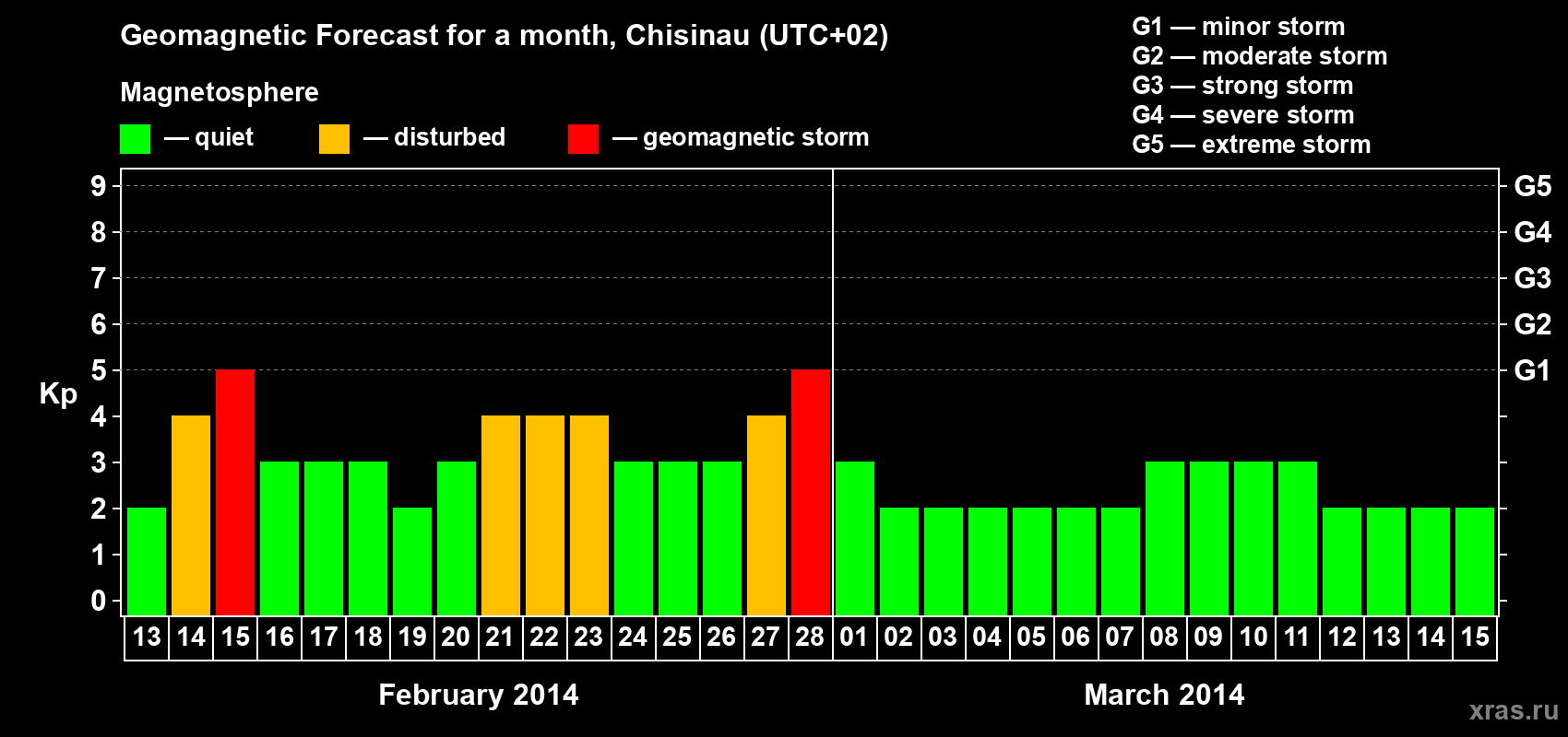Forecast of the daily maximal value of geomagnetic index Kp for <b>1 month</b> (31 days) <b>from Feb 13, 2014 to Mar 15, 2014</b>