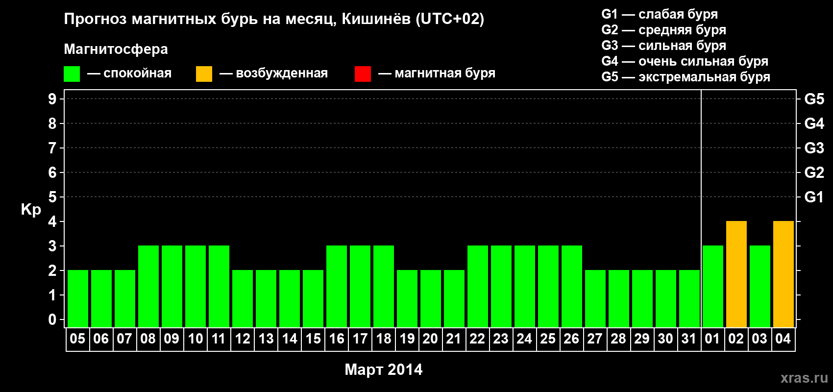 Прогноз максимального суточного геомагнитного индекса Kp на <b>1 месяц</b> (31 день) <b>с 05 марта по 04 апреля 2014 г</b>