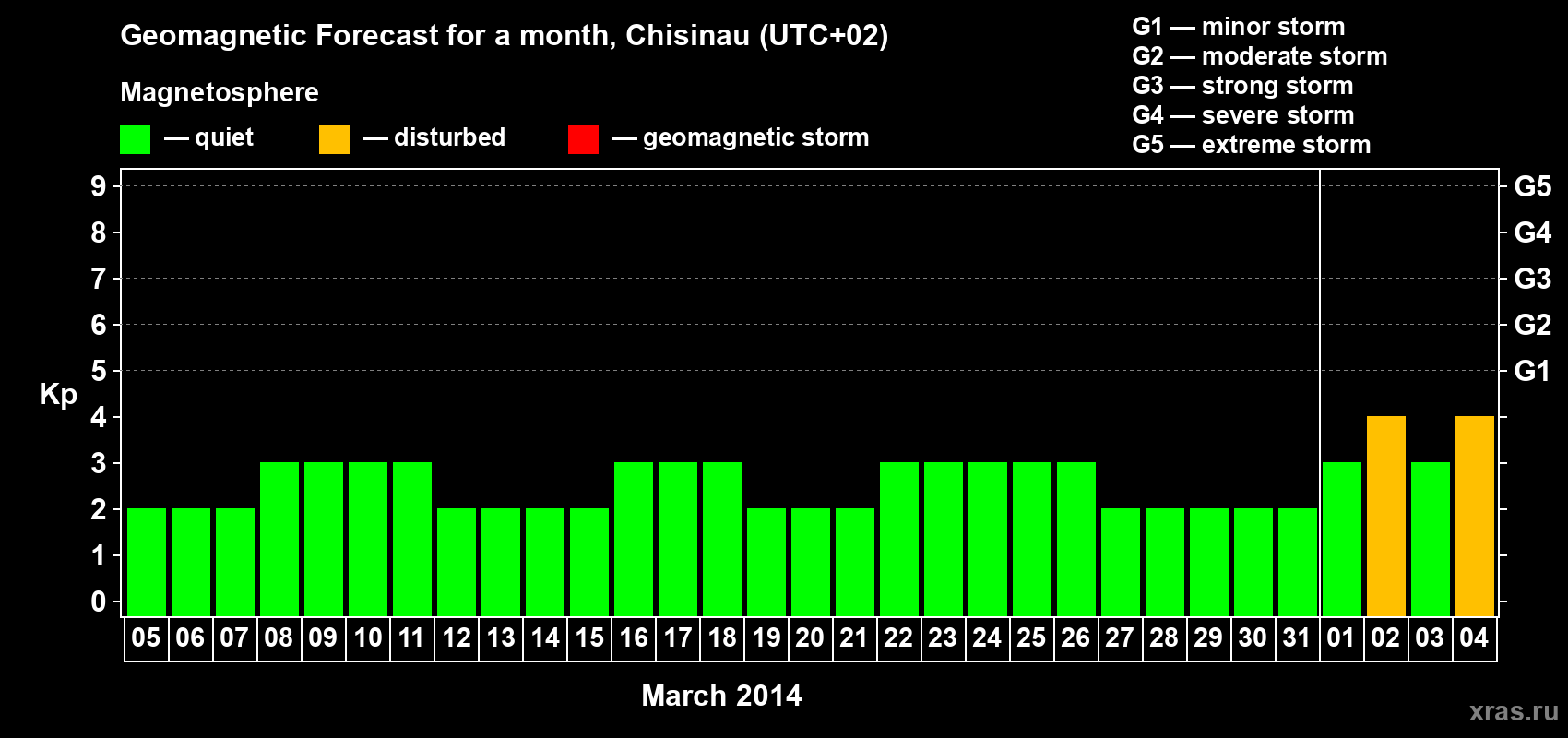 Forecast of the daily maximal value of geomagnetic index Kp for <b>1 month</b> (31 days) <b>from Mar 05, 2014 to Apr 04, 2014</b>