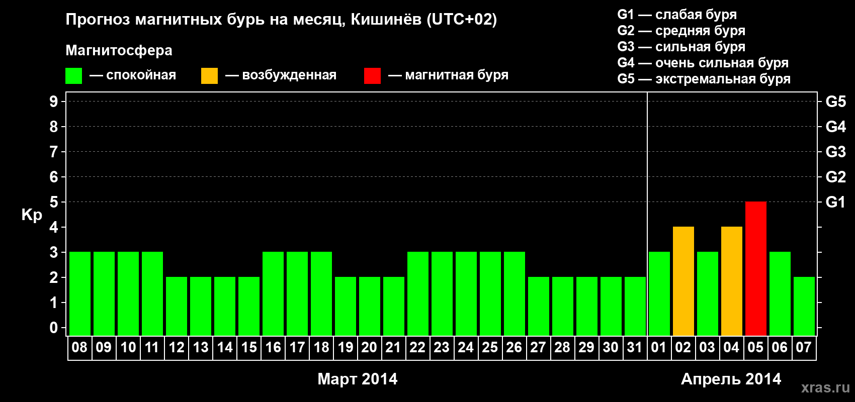 Прогноз максимального суточного геомагнитного индекса Kp на <b>1 месяц</b> (31 день) <b>с 08 марта по 07 апреля 2014 г</b>