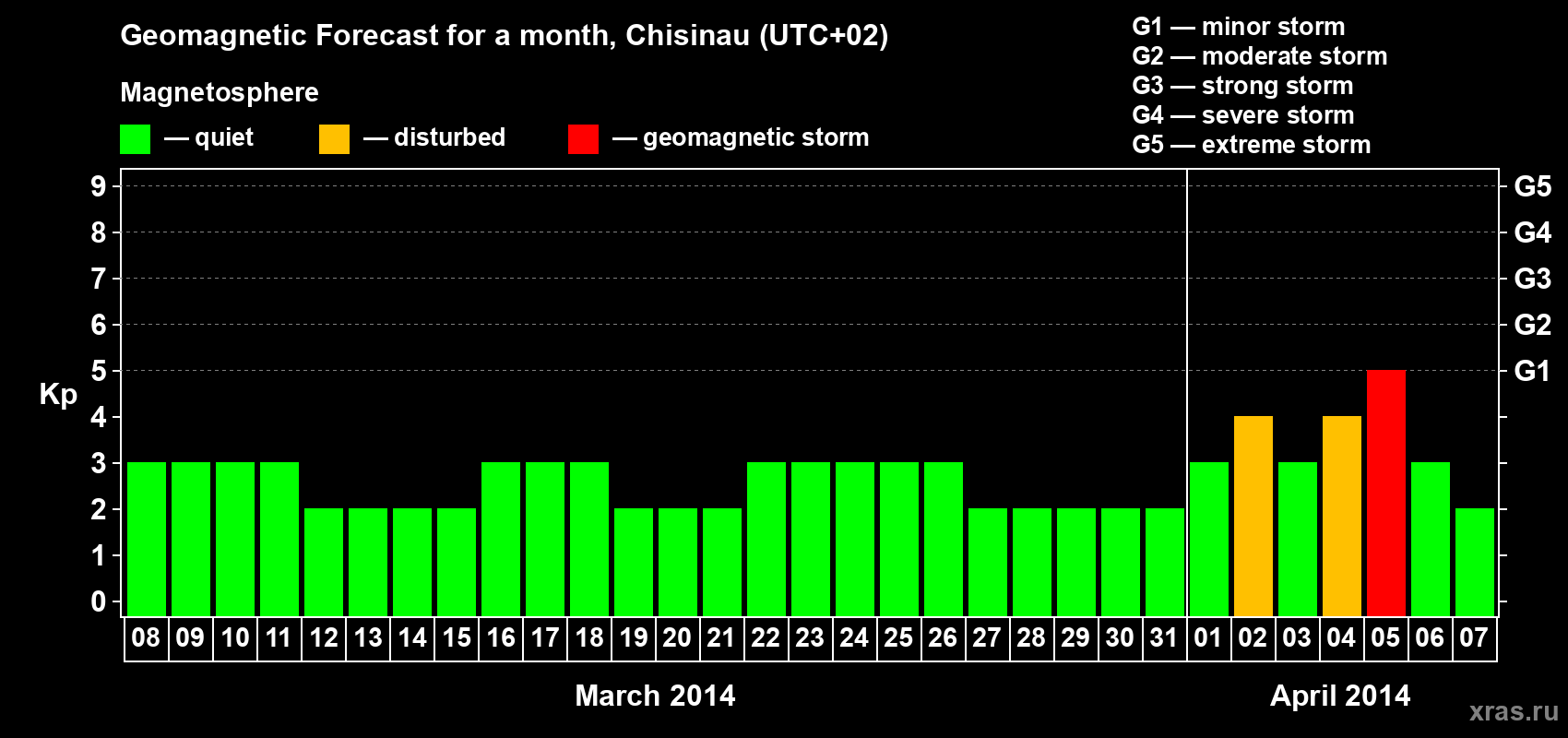 Forecast of the daily maximal value of geomagnetic index Kp for <b>1 month</b> (31 days) <b>from Mar 08, 2014 to Apr 07, 2014</b>