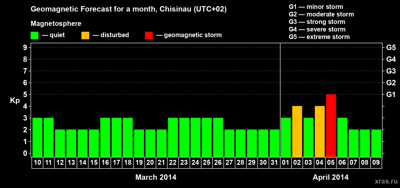 Forecast of the daily maximal value of geomagnetic index Kp for <b>1 month</b> (31 days) <b>from Mar 10, 2014 to Apr 09, 2014</b>