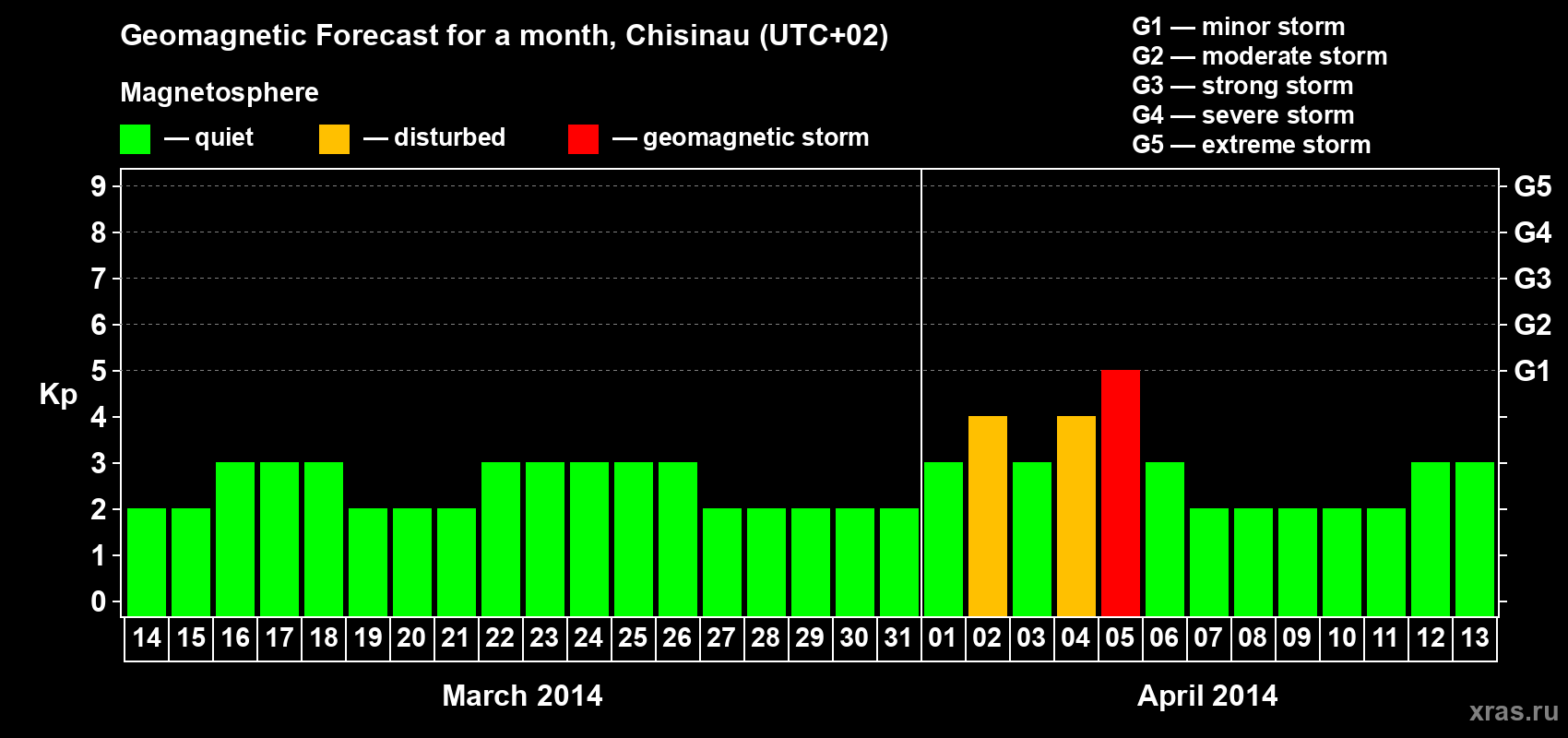 Forecast of the daily maximal value of geomagnetic index Kp for <b>1 month</b> (31 days) <b>from Mar 14, 2014 to Apr 13, 2014</b>