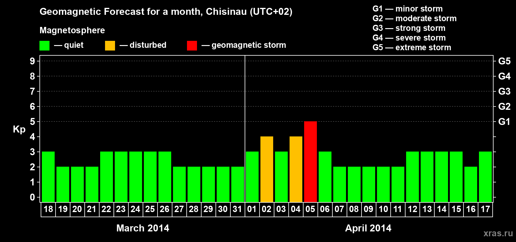 Forecast of the daily maximal value of geomagnetic index Kp for <b>1 month</b> (31 days) <b>from Mar 18, 2014 to Apr 17, 2014</b>