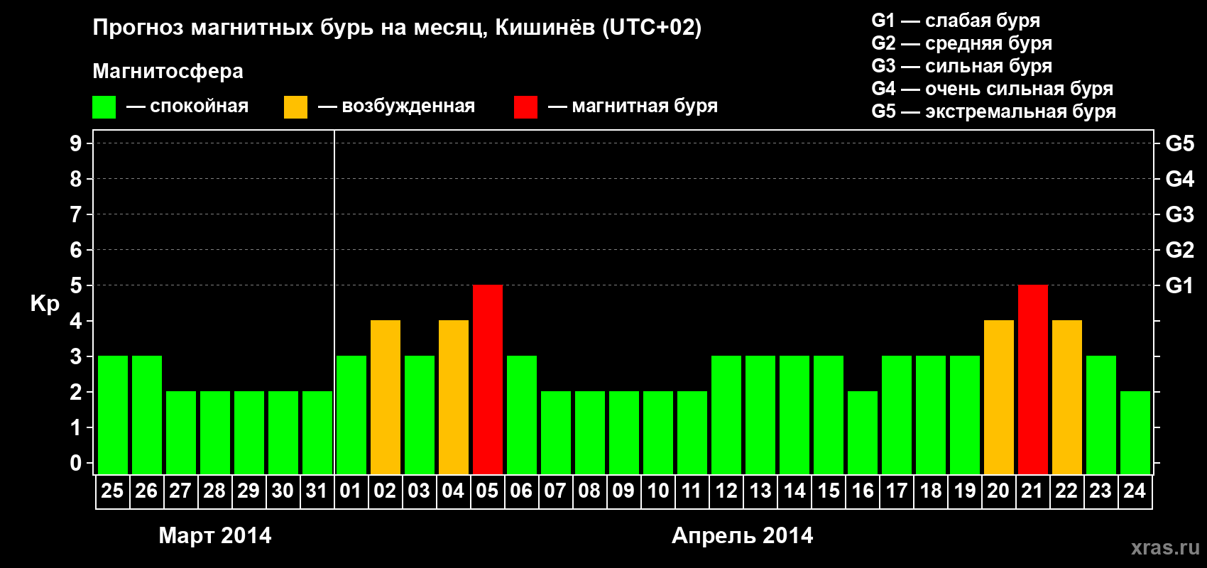 Прогноз максимального суточного геомагнитного индекса Kp на <b>1 месяц</b> (31 день) <b>с 25 марта по 24 апреля 2014 г</b>