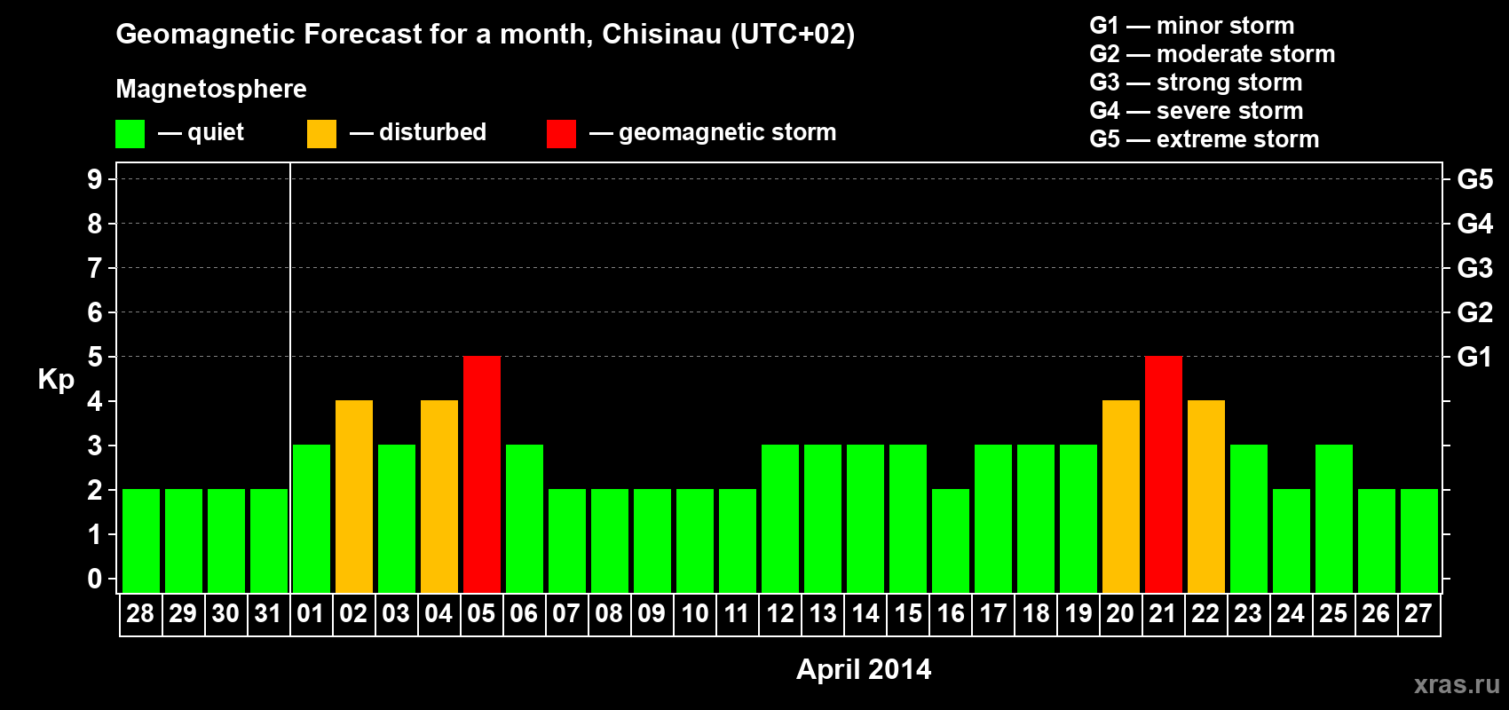 Forecast of the daily maximal value of geomagnetic index Kp for <b>1 month</b> (31 days) <b>from Mar 28, 2014 to Apr 27, 2014</b>
